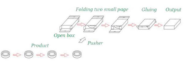 pracovný postup zariadenia na kartónovanie.jpg